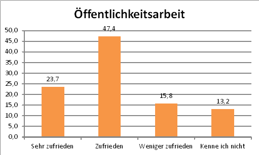 Grafik Umfrageergebnis Öffentlichkeitsarbeit