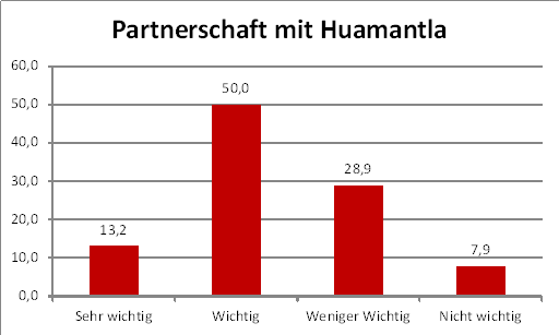 Umfrageergebnis Partnerschaft mit Huamatla Mexiko