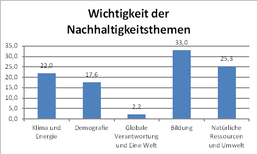 grafik-wichtigkeit-nachhaltigkeitsthemen